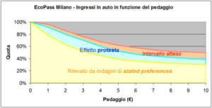 Analisi di dati rilevati tramite indagini di Stated Preferences