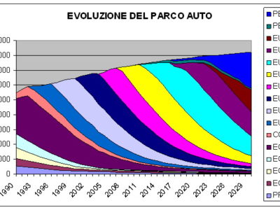 Evoluzione del parco auto per tipo di categoria EURO