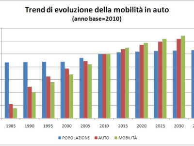 Trend di evoluzione della mobilità in auto delle persone