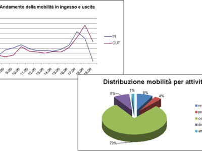 Ipotesi di andamento giornaliero del traffico in ingresso e uscita indotto da un nuovo complesso insediativo centro polifunzionale e relativa ripartizione dei flussi per tipo di attività insediata.